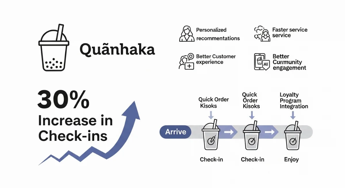 Đội ngũ nhân viên quán trà sữa thảo luận chiến lược AI marketing